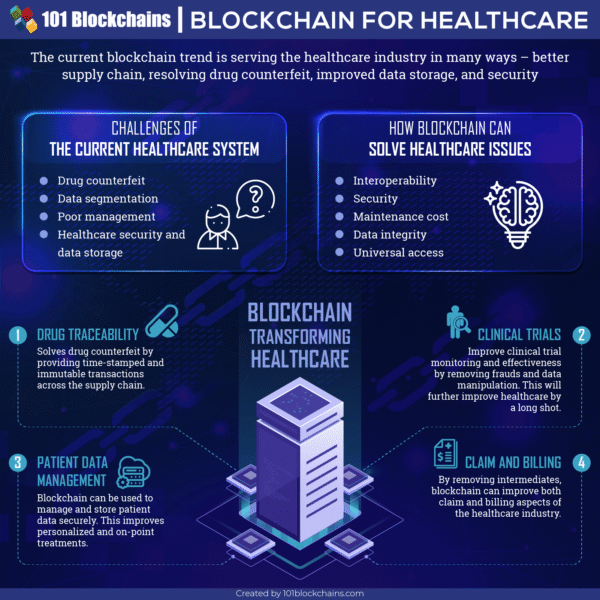 Blockchain dalam Kesehatan: Transformasi Sistem Kesehatan yang Lebih Aman, Transparan, dan Efisien