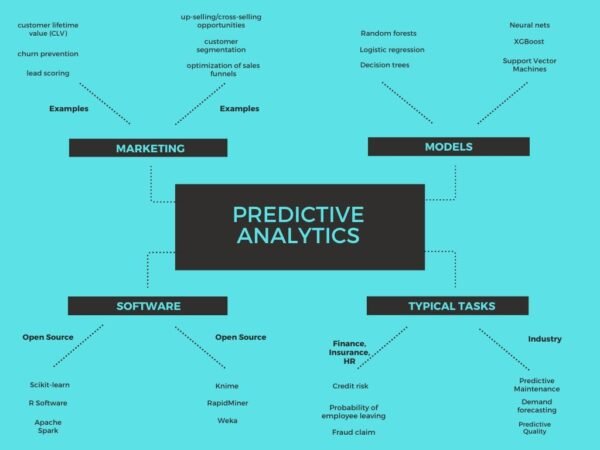 Membongkar Kekuatan Prediksi: Panduan Lengkap untuk Predictive Analytics Tools