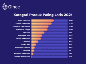 Produk paling laris
